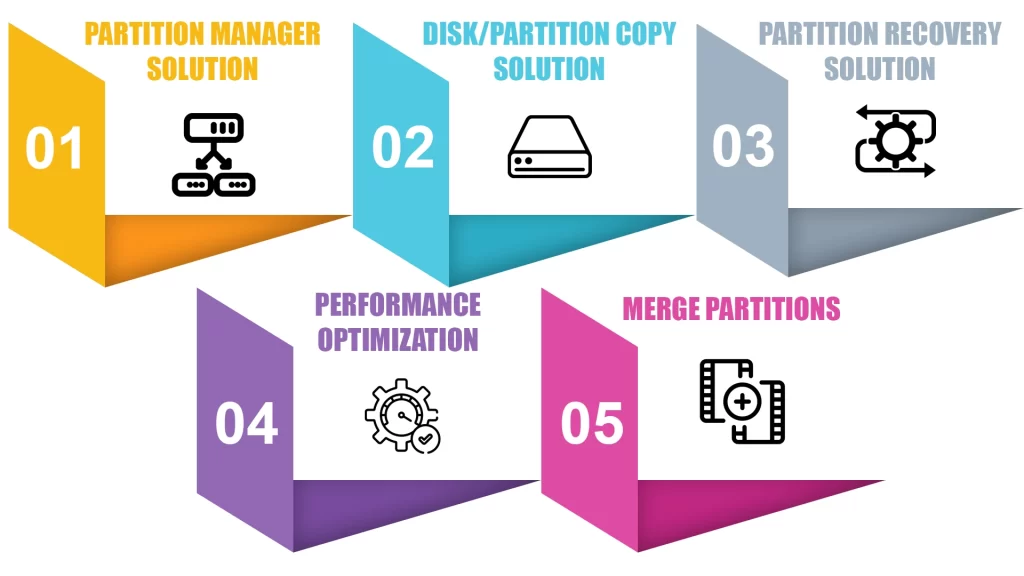 Features of EaseUS Partition Master